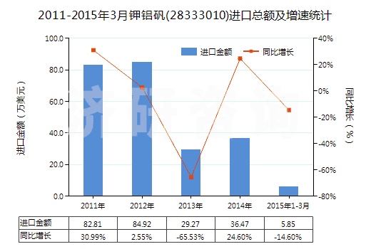2011-2015年3月鉀鋁礬(28333010)進(jìn)口總額及增速統(tǒng)計(jì)